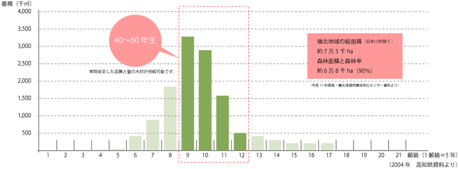 嶺北地域におけるスギの人工林齢級別資源構成図
